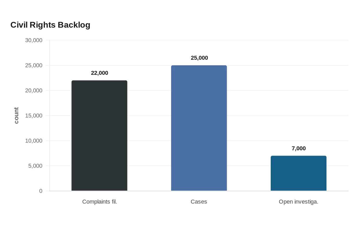 Civil Rights Backlog