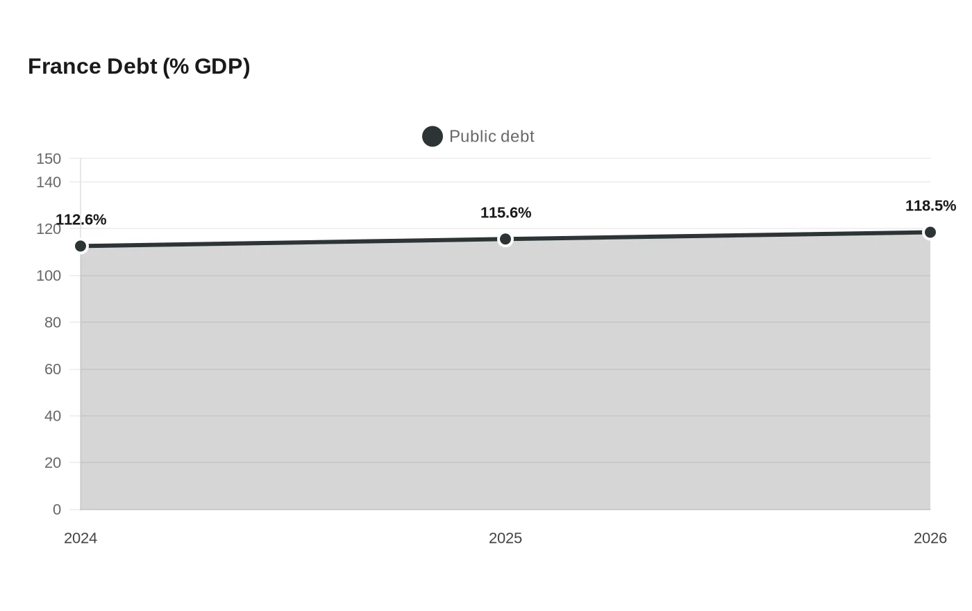 France Debt (% GDP)