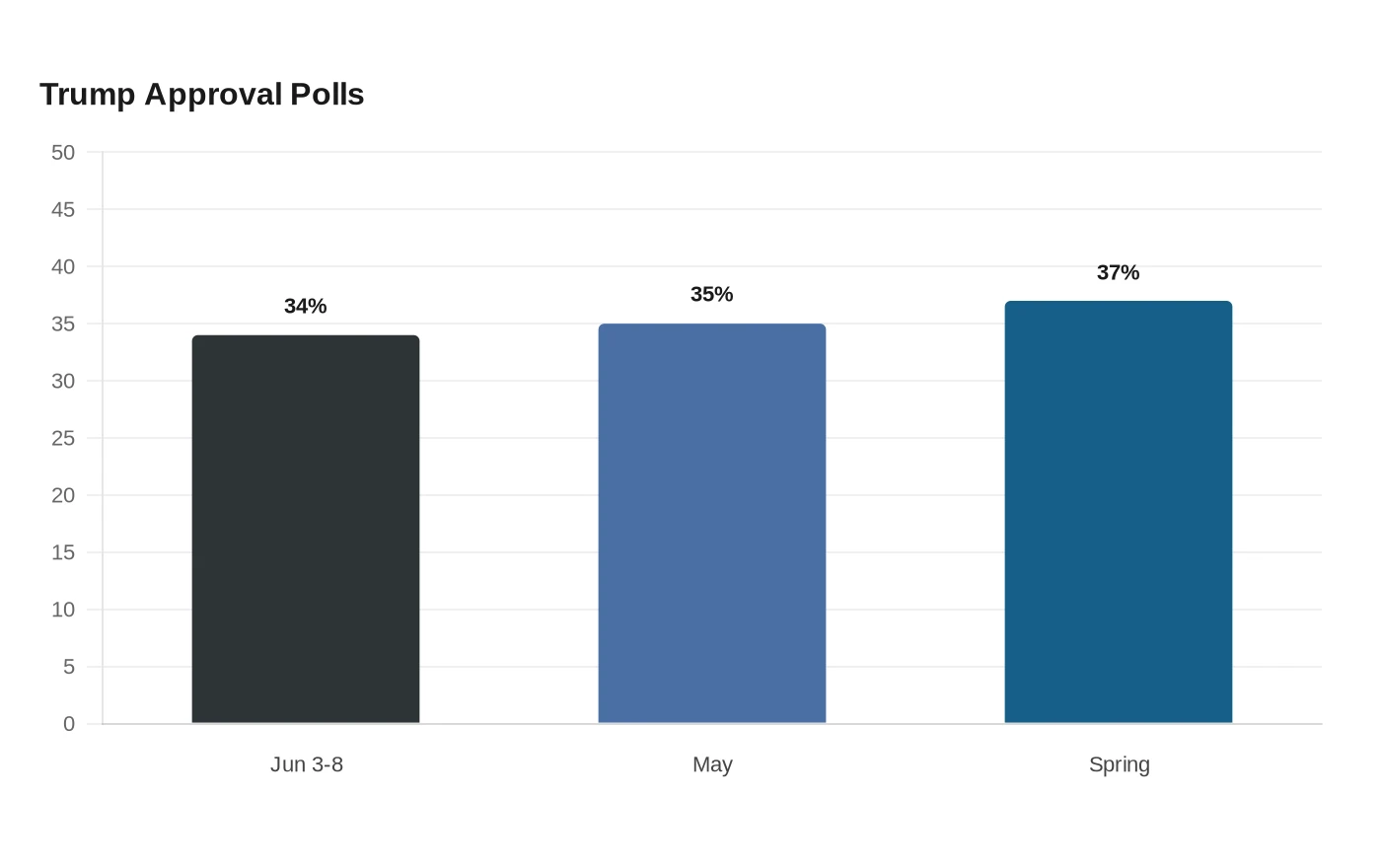 Trump Approval Polls