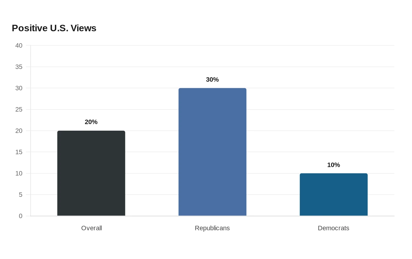 Positive U.S. Views