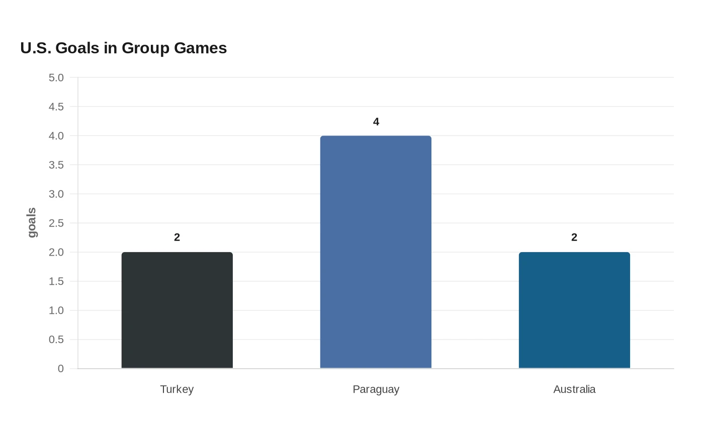 U.S. Goals in Group Games
