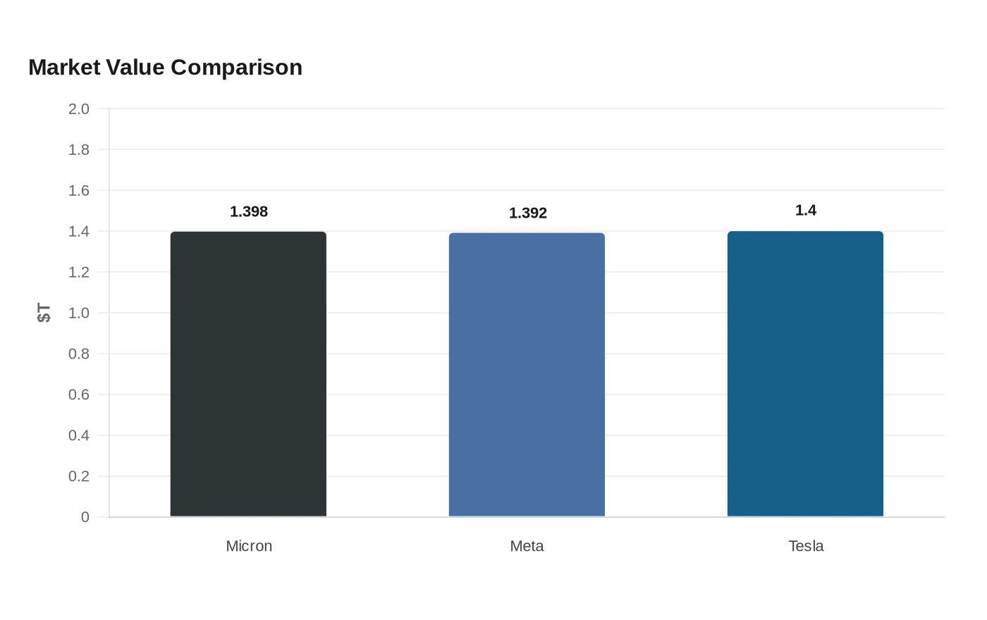 Market Value Comparison