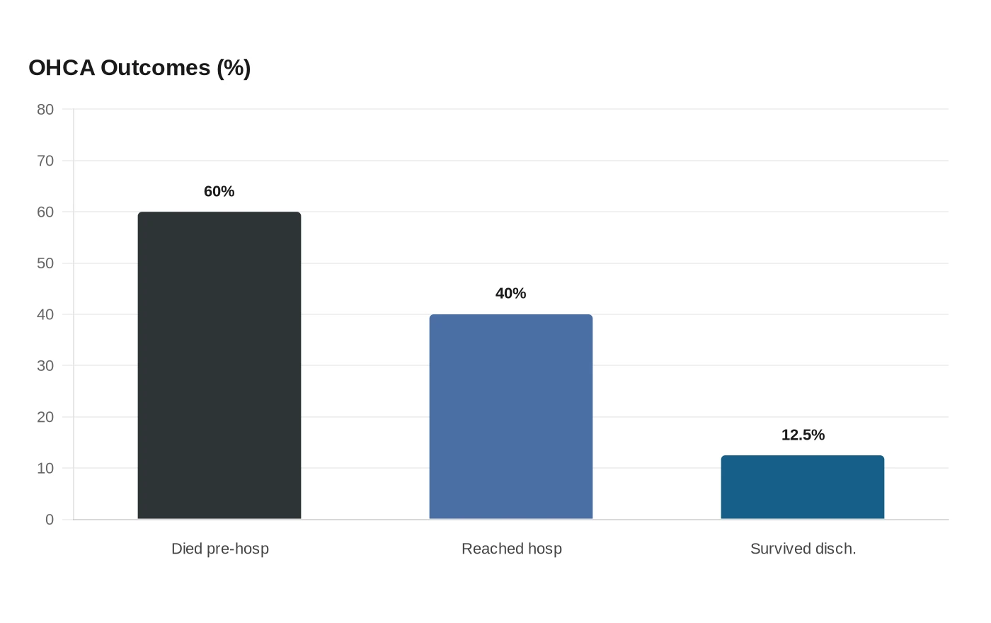 OHCA Outcomes (%)