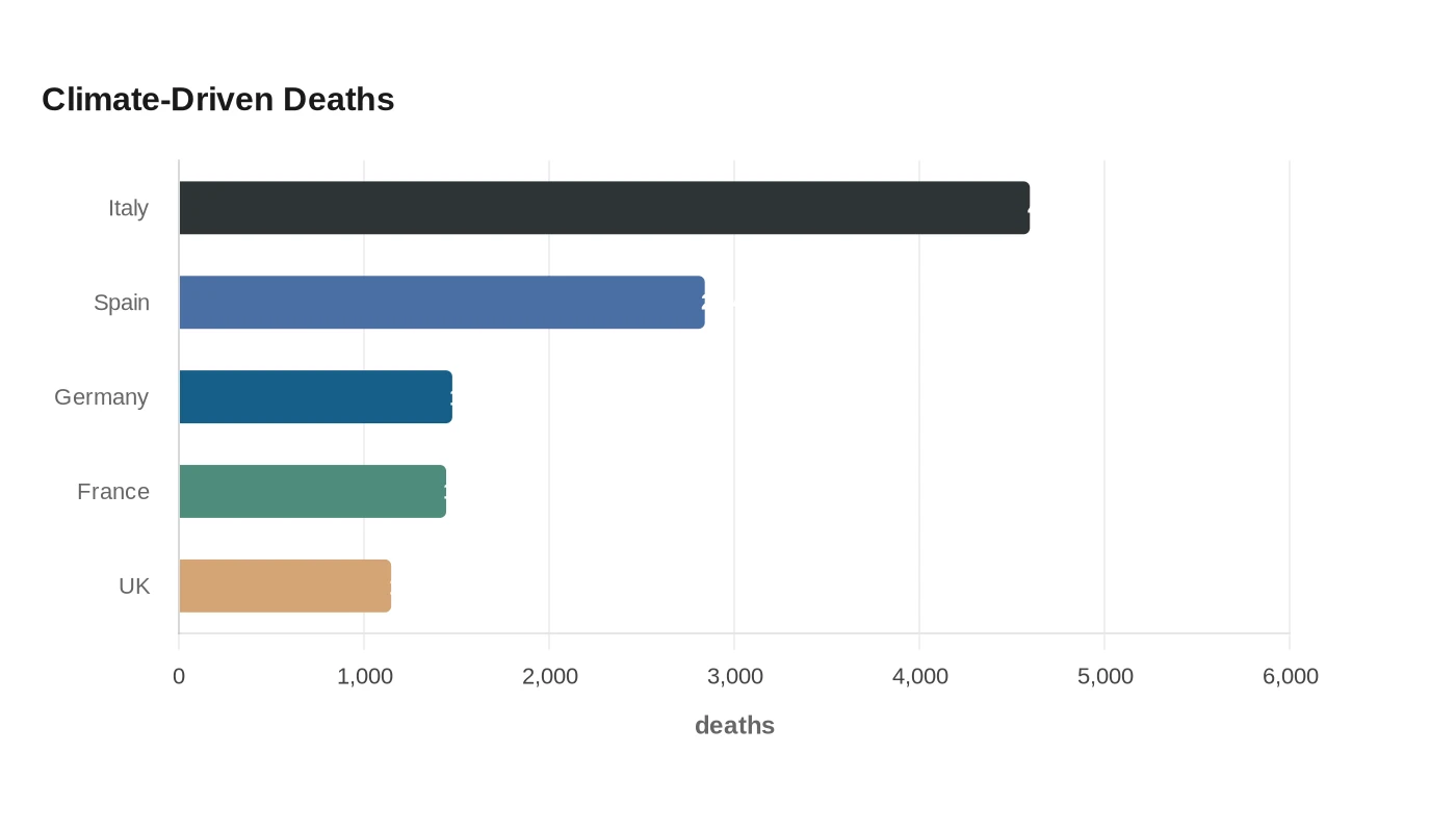 Climate-Driven Deaths