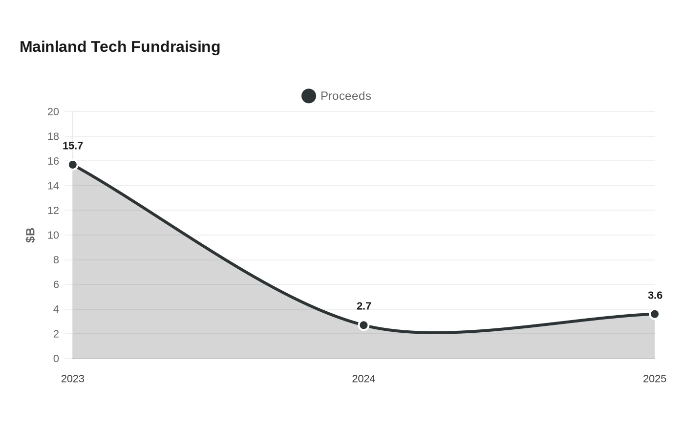 Mainland Tech Fundraising