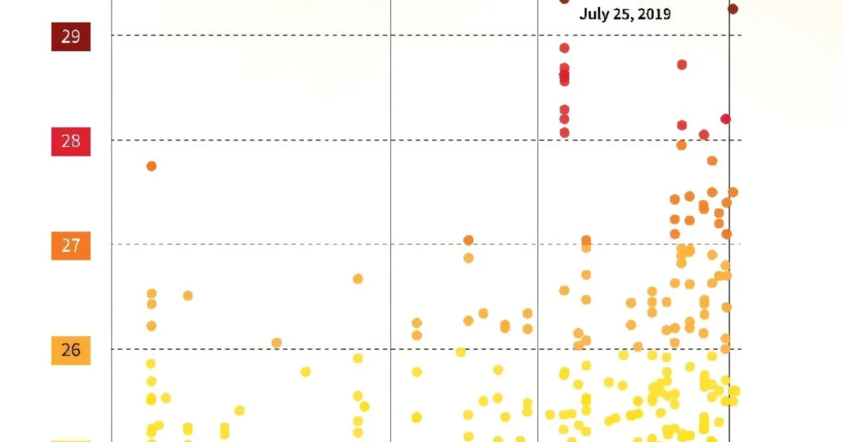 Europe’s record heat wave spreads, with more 40C days ahead