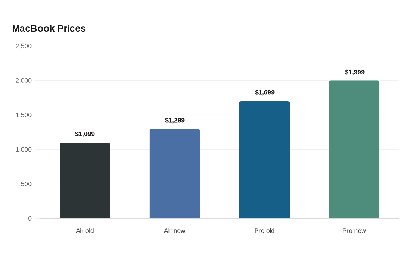 MacBook Prices