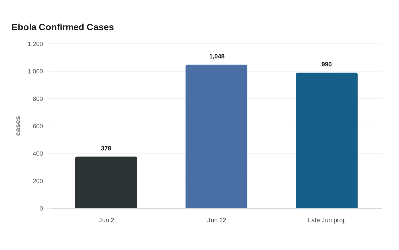 Ebola Confirmed Cases