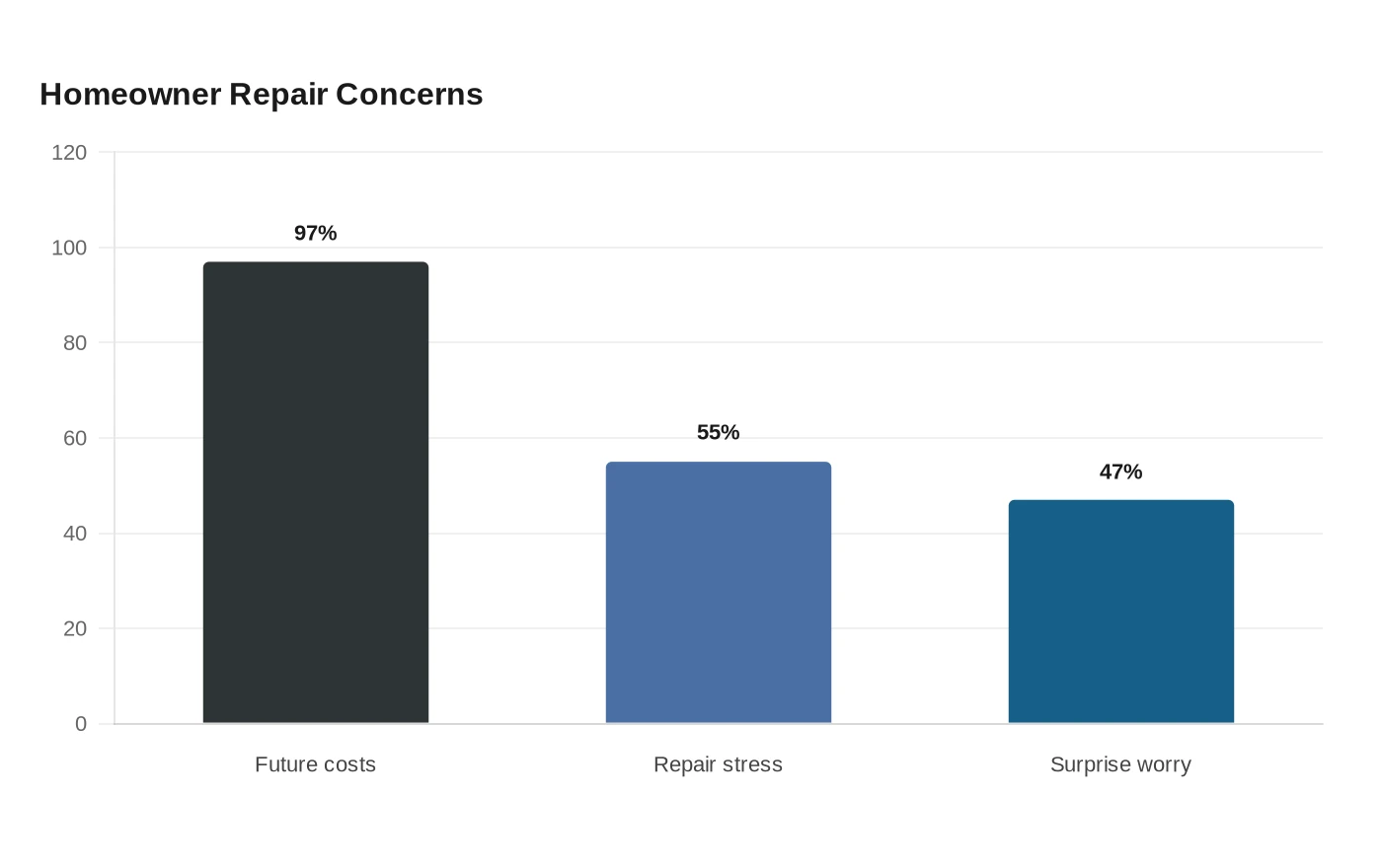Homeowner Repair Concerns