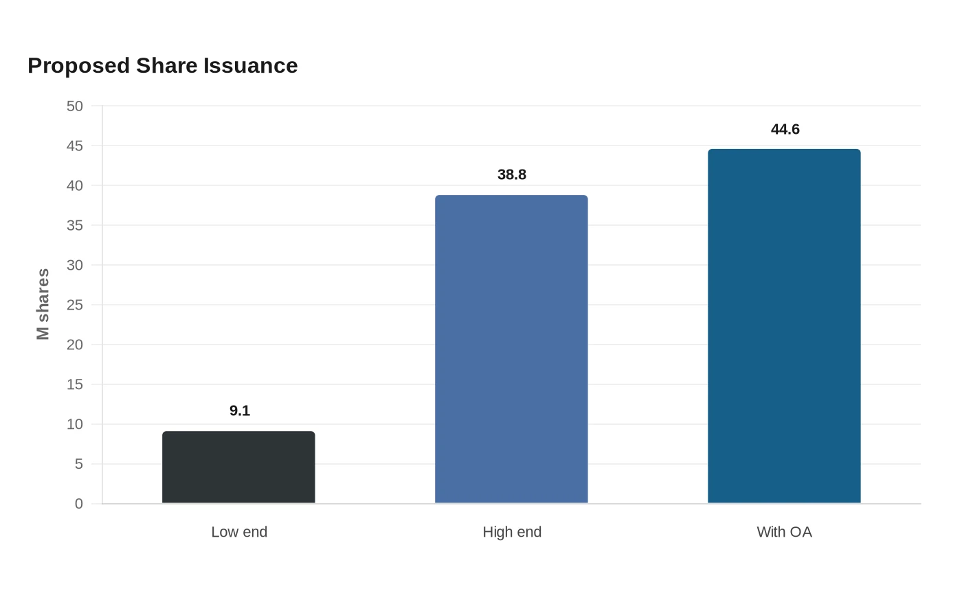 Proposed Share Issuance