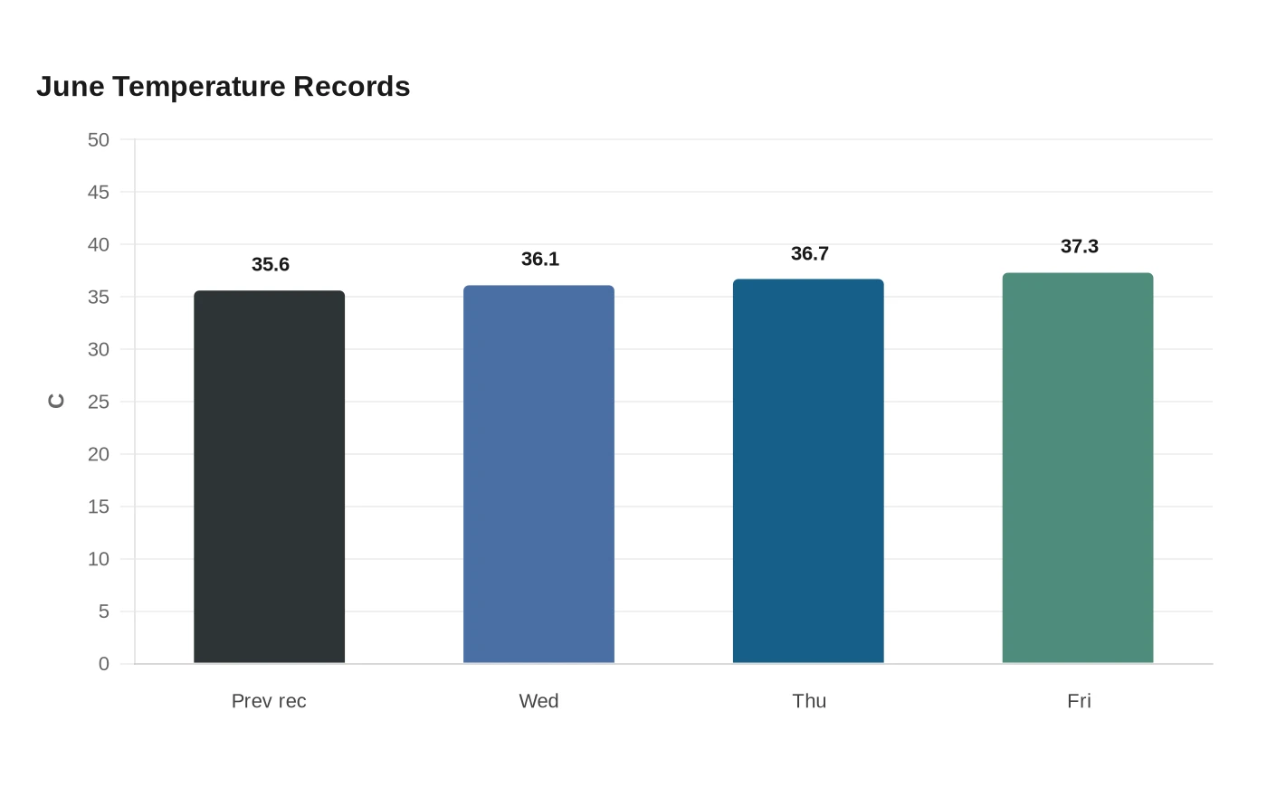 June Temperature Records