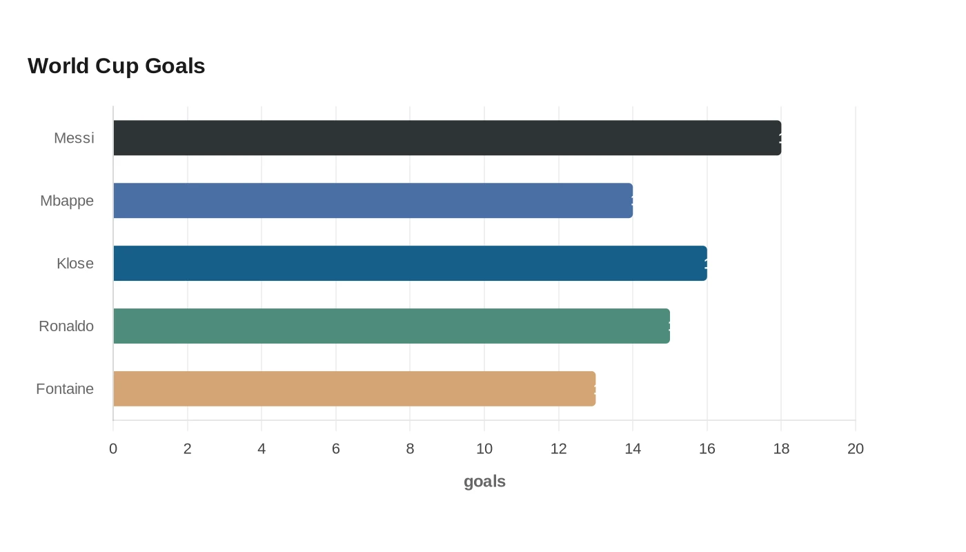 World Cup Goals