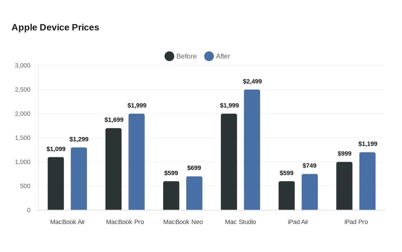 Apple Device Prices