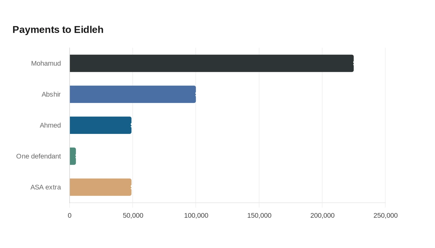Payments to Eidleh