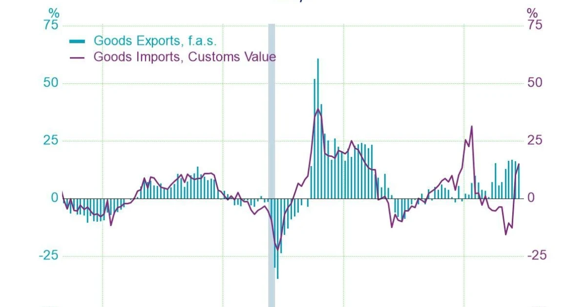 U.S. goods trade deficit widens to 14-month high in May