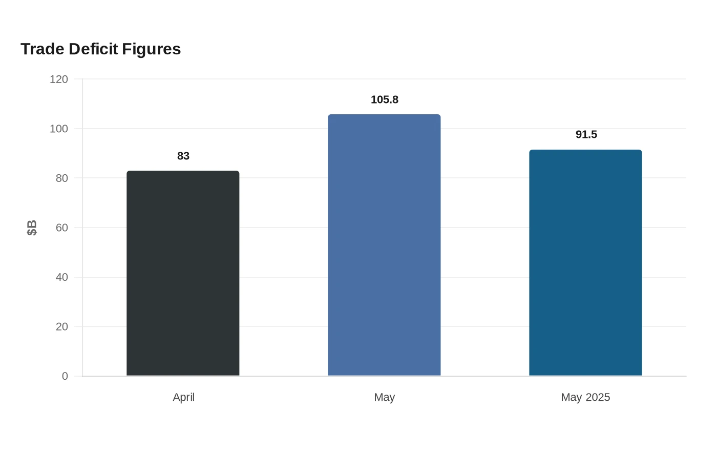 Trade Deficit Figures