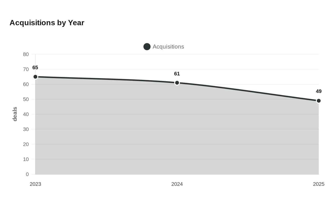 Acquisitions by Year