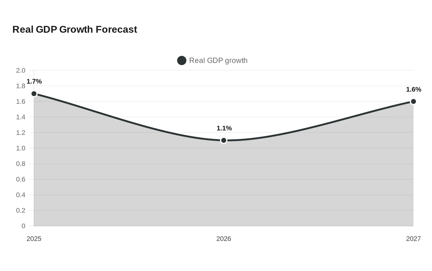 Real GDP Growth Forecast