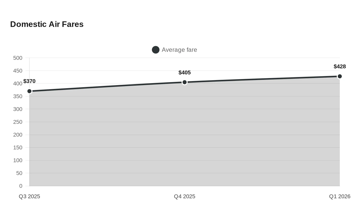 Domestic Air Fares