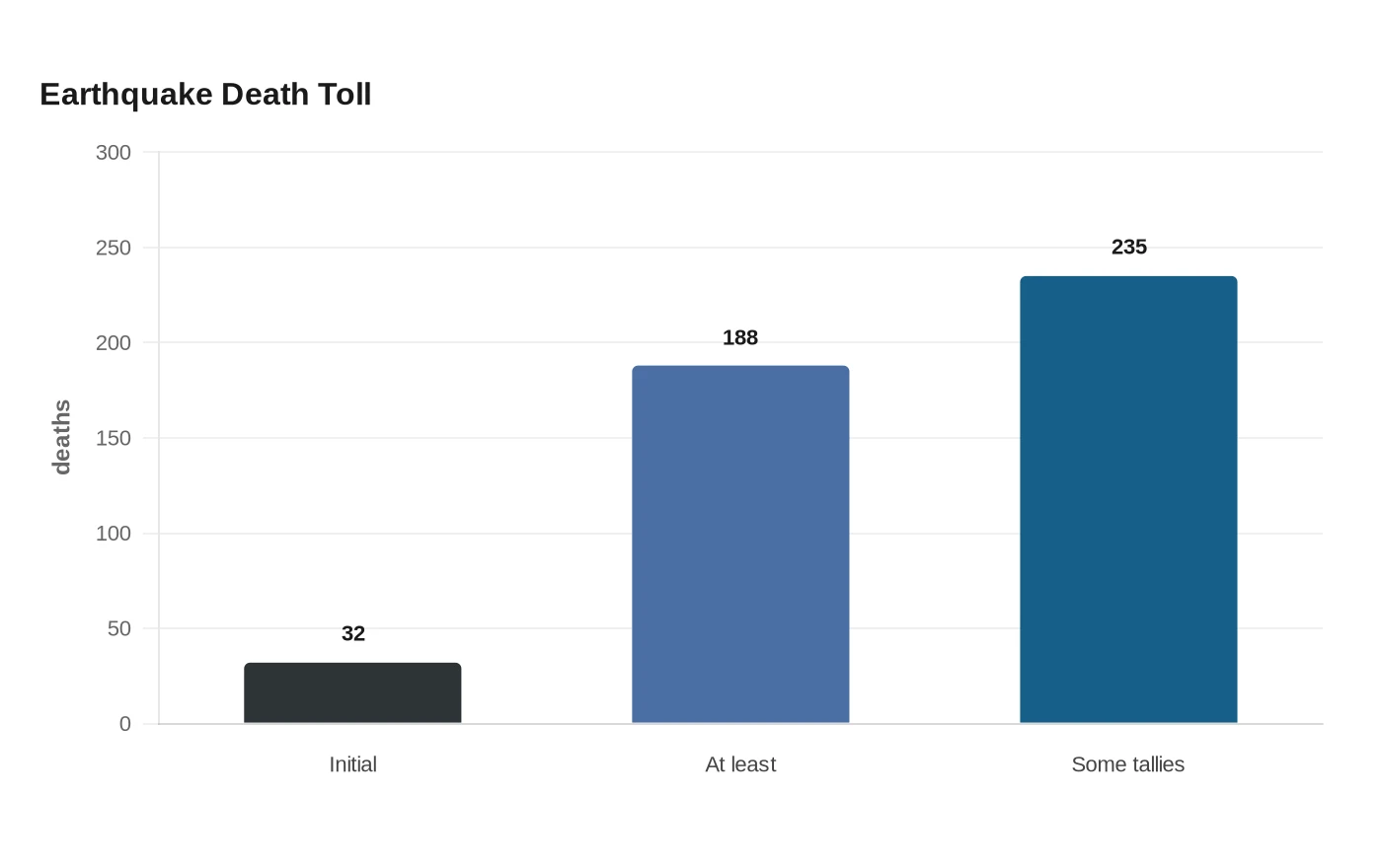 Earthquake Death Toll