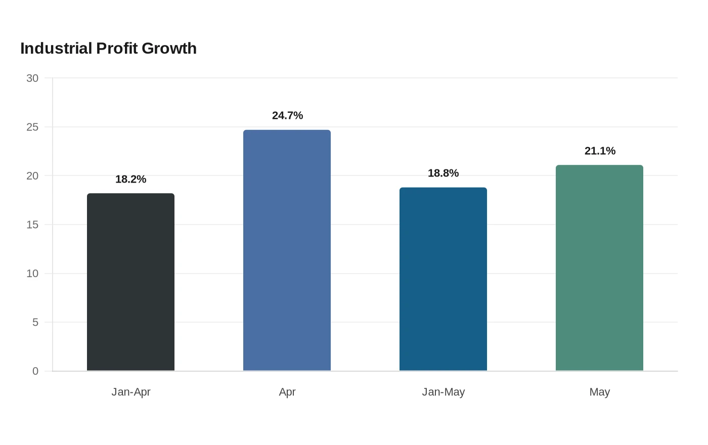 Industrial Profit Growth