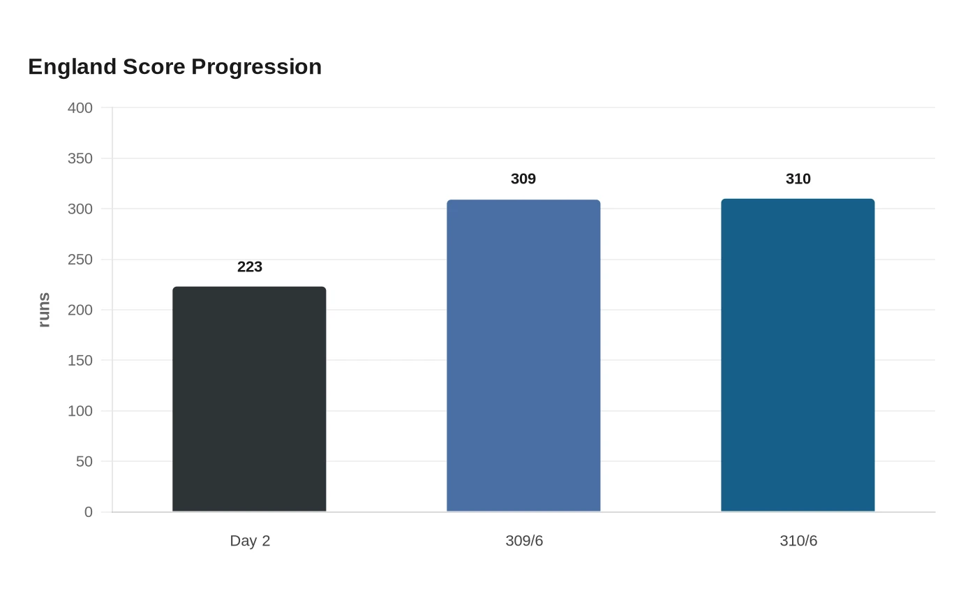England Score Progression