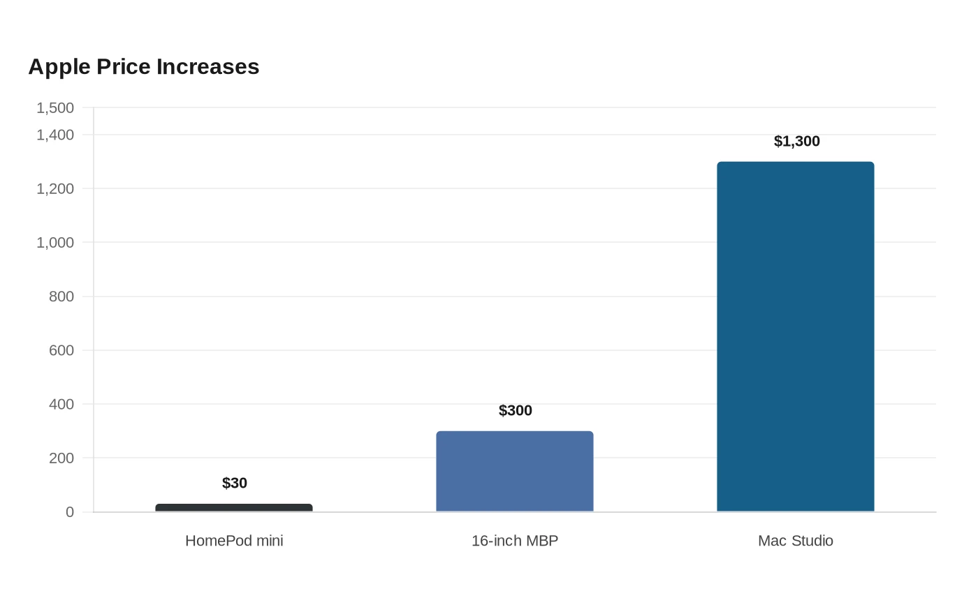 Apple Price Increases