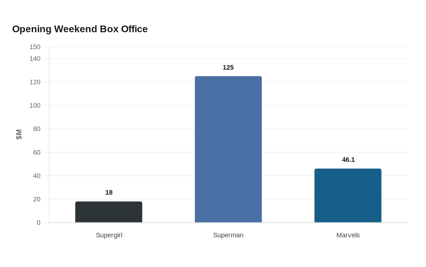Opening Weekend Box Office