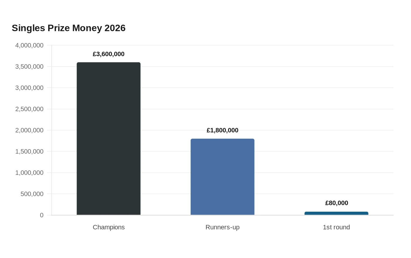 Singles Prize Money 2026