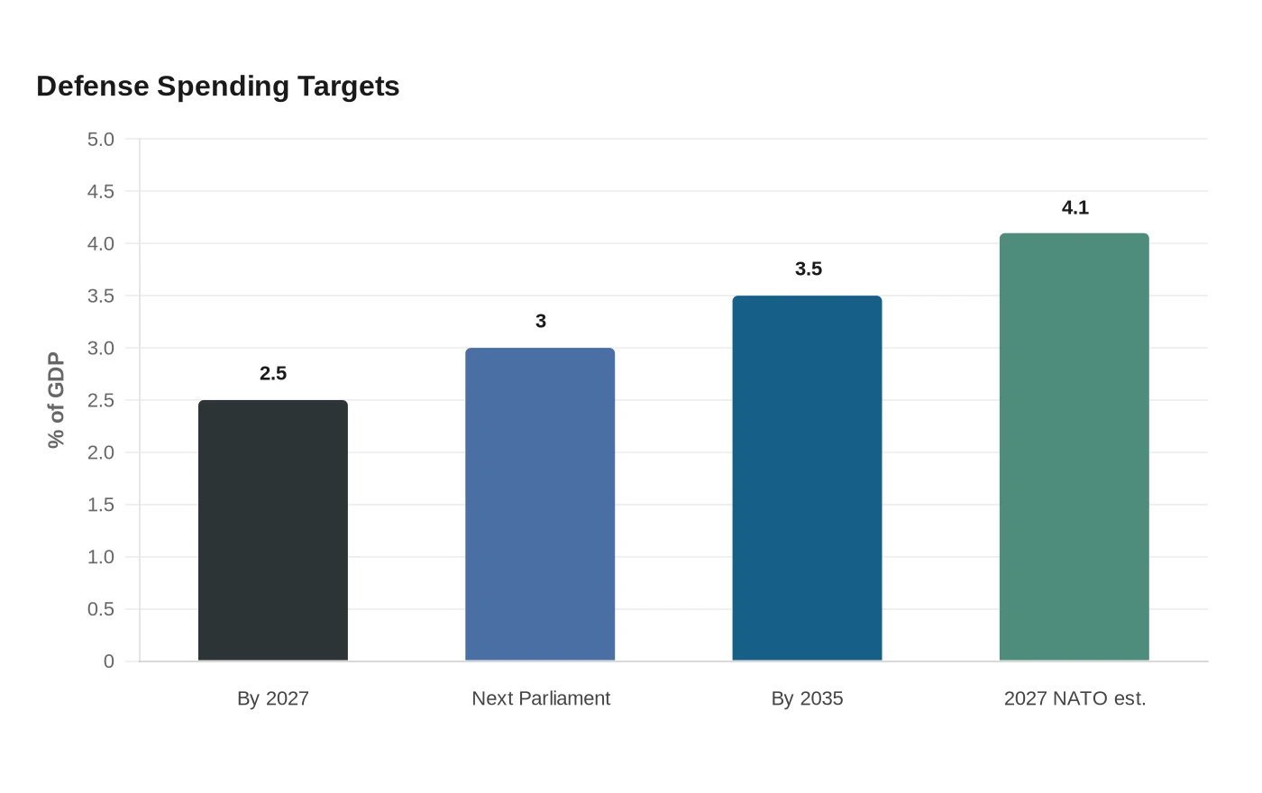 Defense Spending Targets