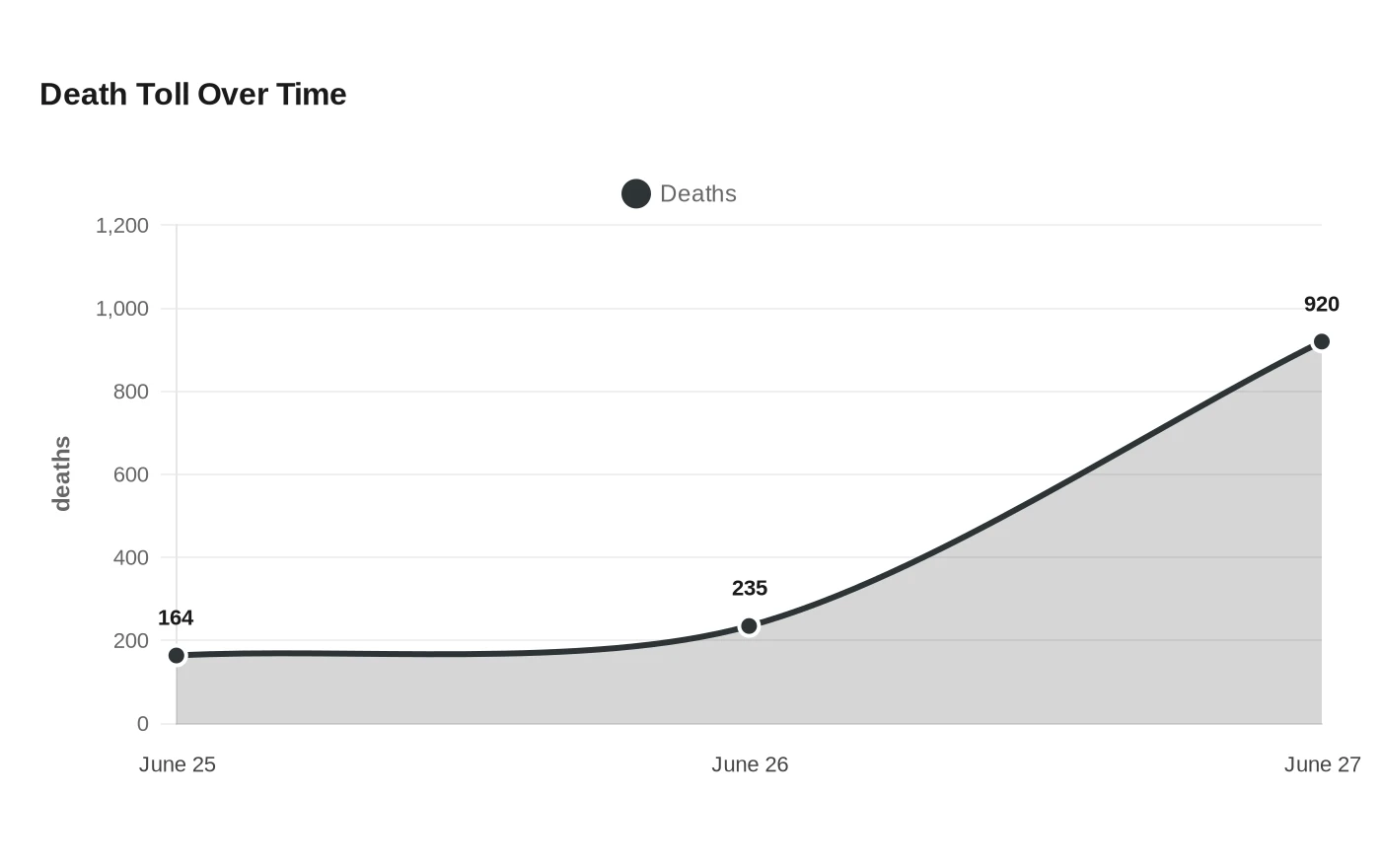 Death Toll Over Time