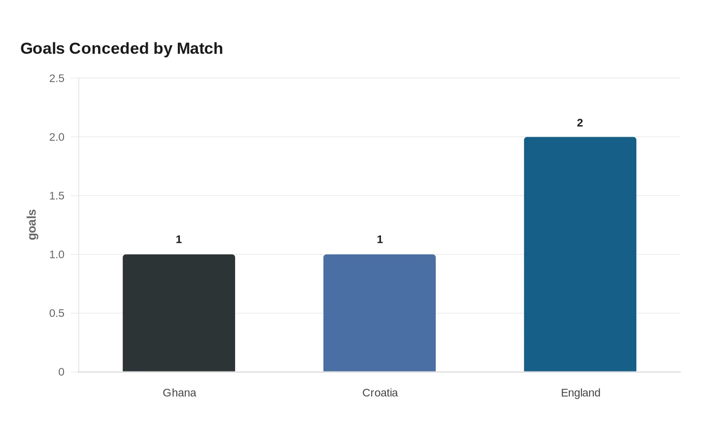 Goals Conceded by Match