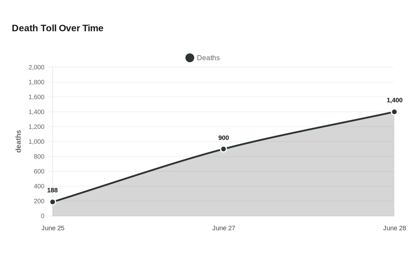 Death Toll Over Time