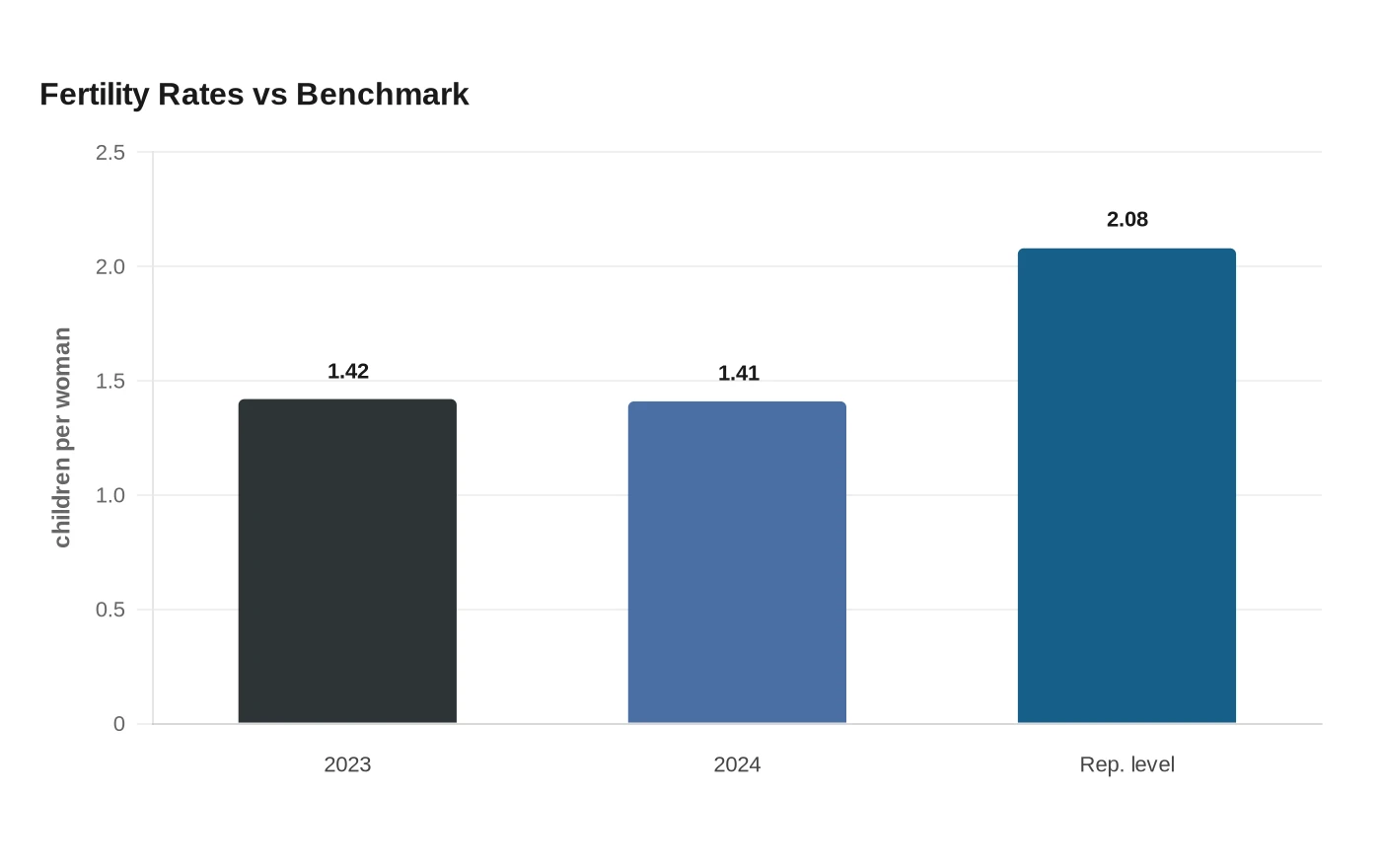 Fertility Rates vs Benchmark