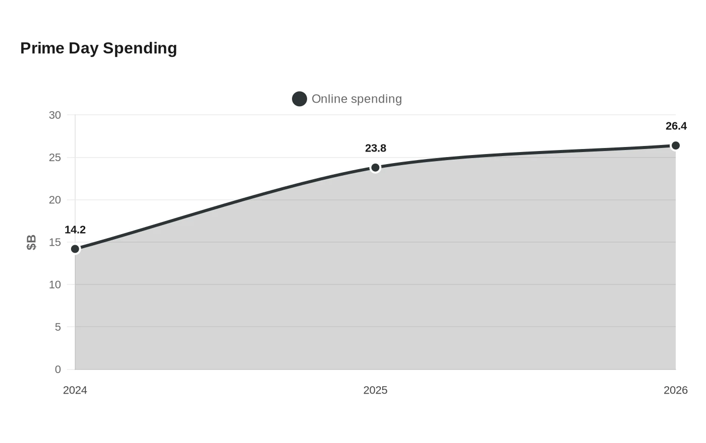 Prime Day Spending