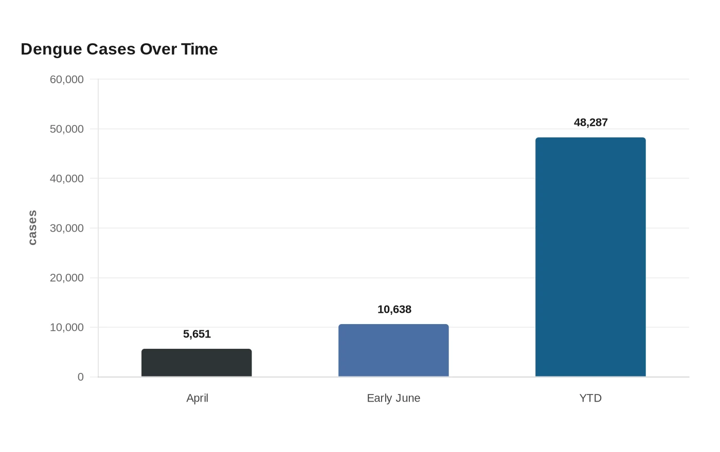 Dengue Cases Over Time