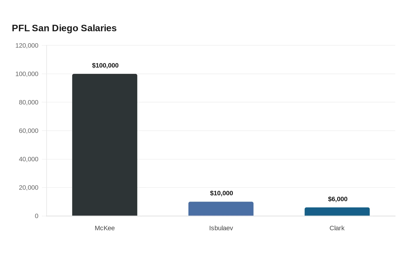 PFL San Diego Salaries