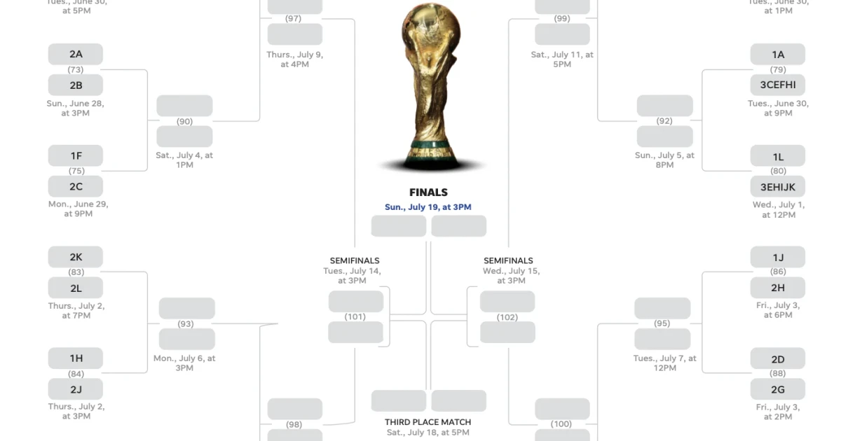 US men reach first World Cup knockout round as Group D winners