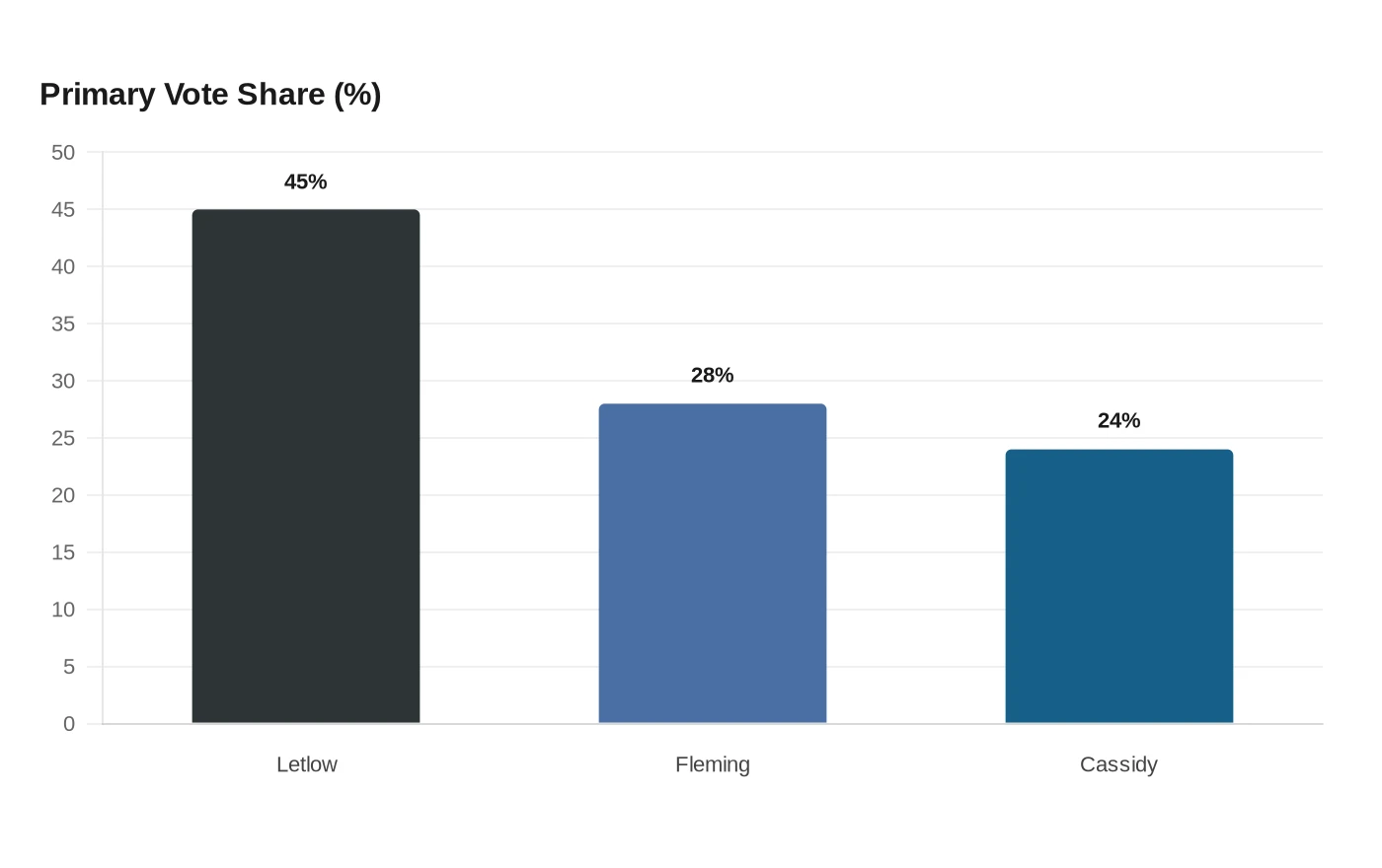 Primary Vote Share (%)