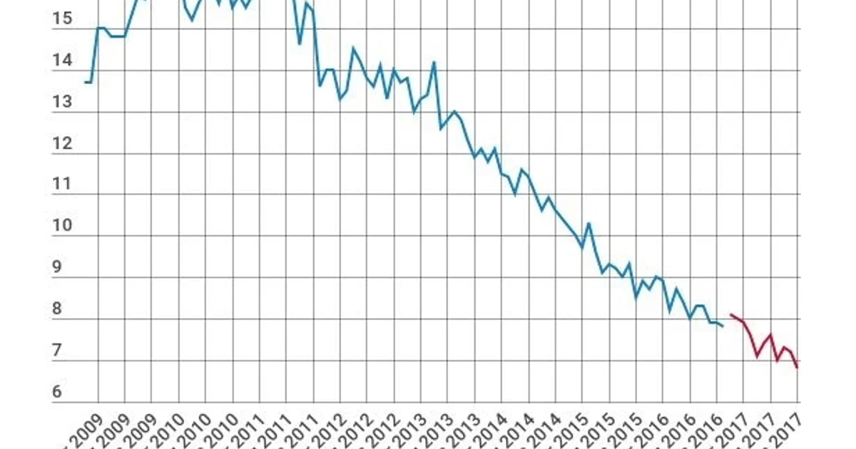 Trump's Black jobs promise collides with widening unemployment gap