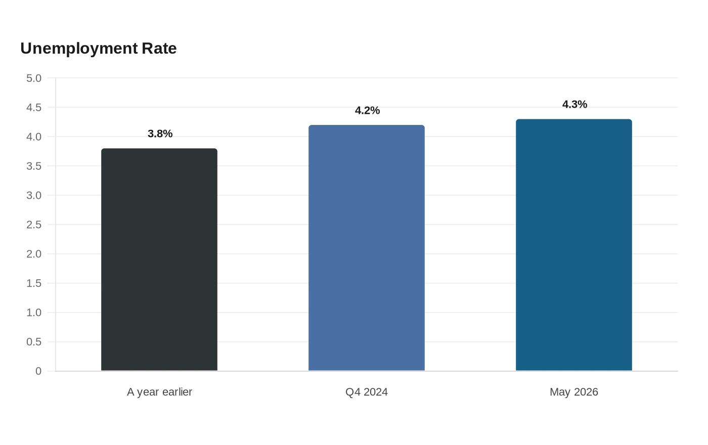 Unemployment Rate