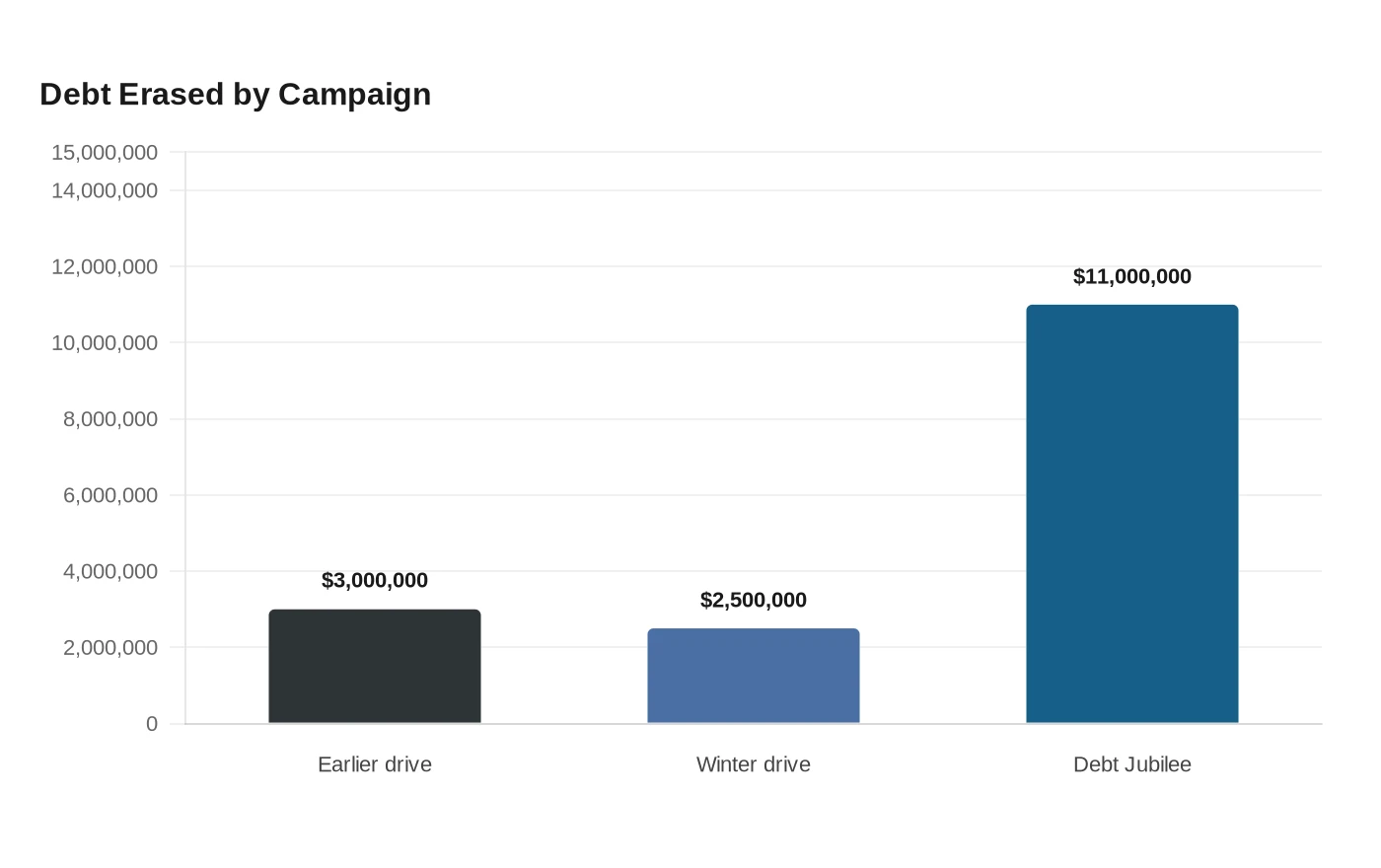 Debt Erased by Campaign
