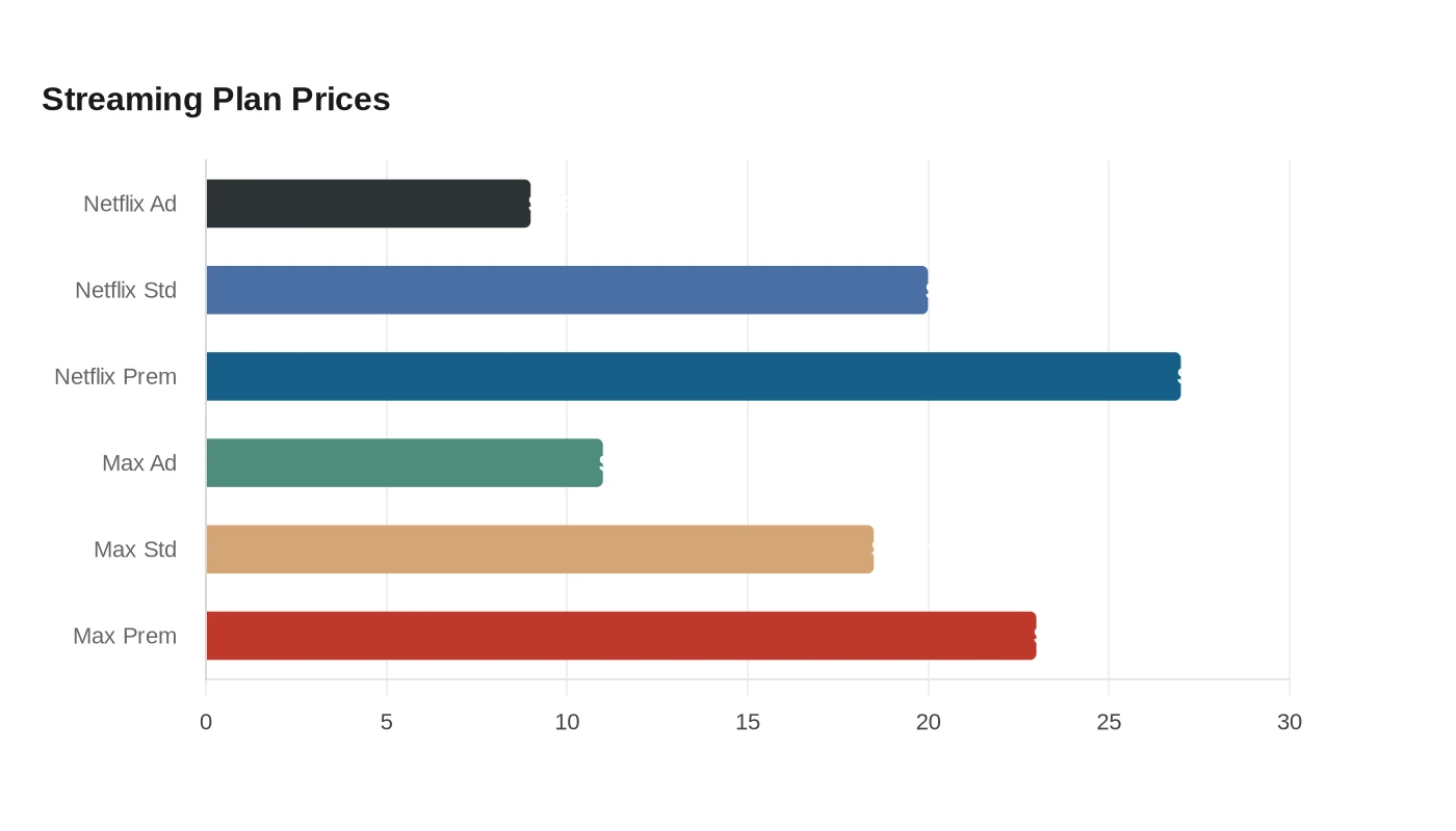 Streaming Plan Prices