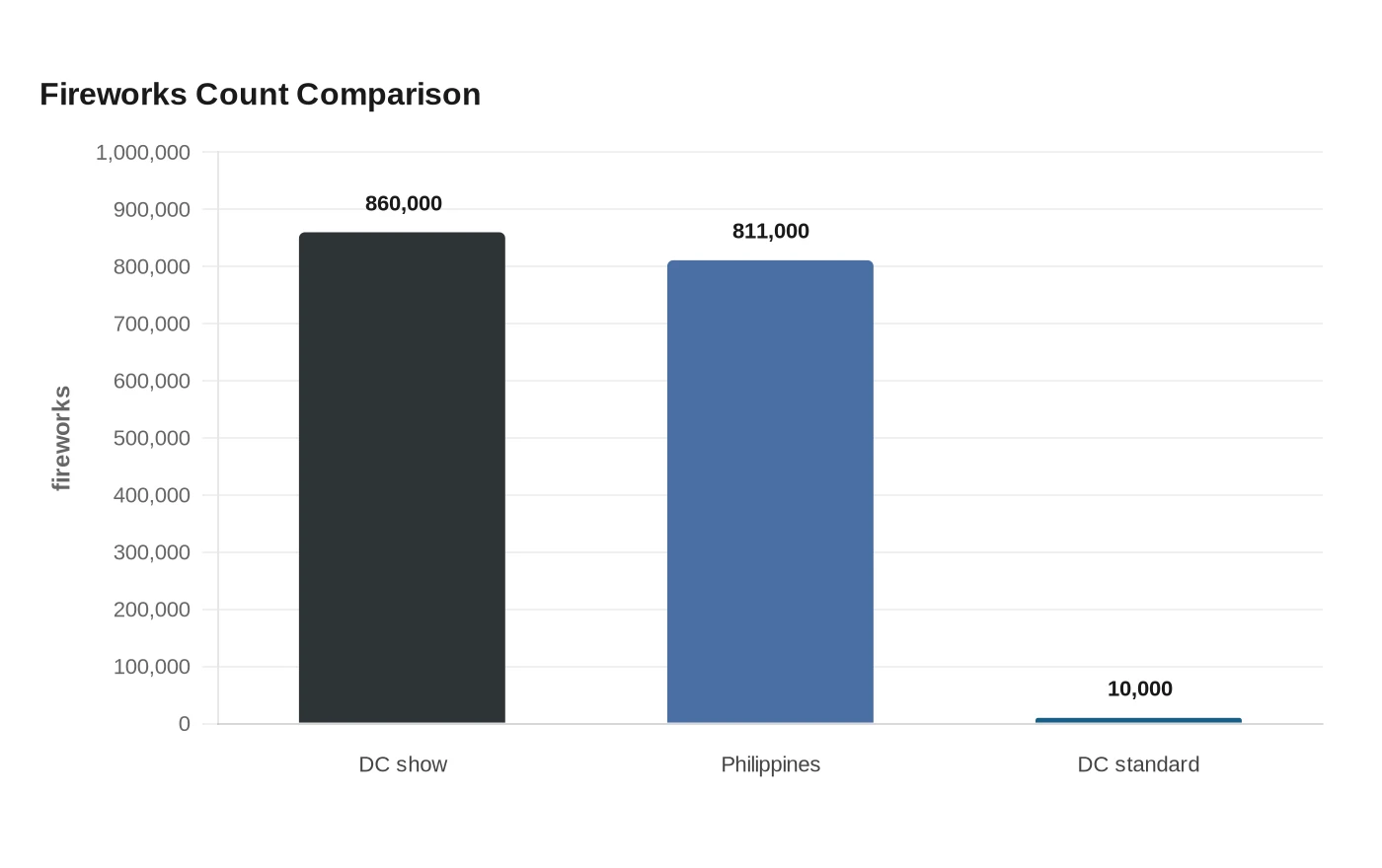 Fireworks Count Comparison