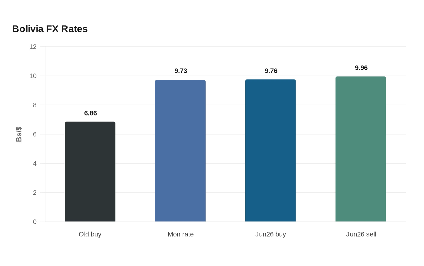 Bolivia FX Rates