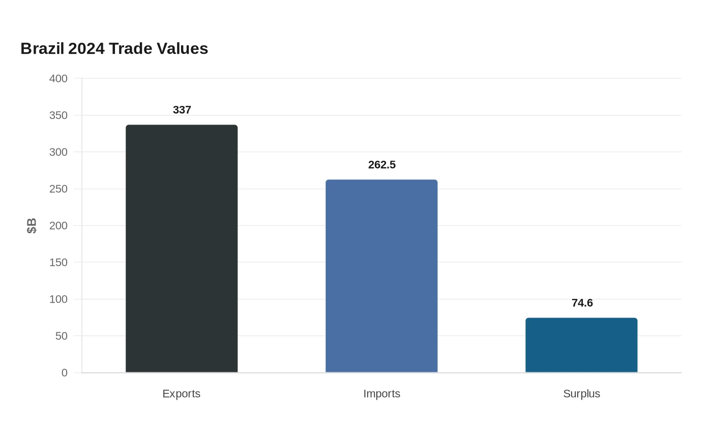 Brazil 2024 Trade Values