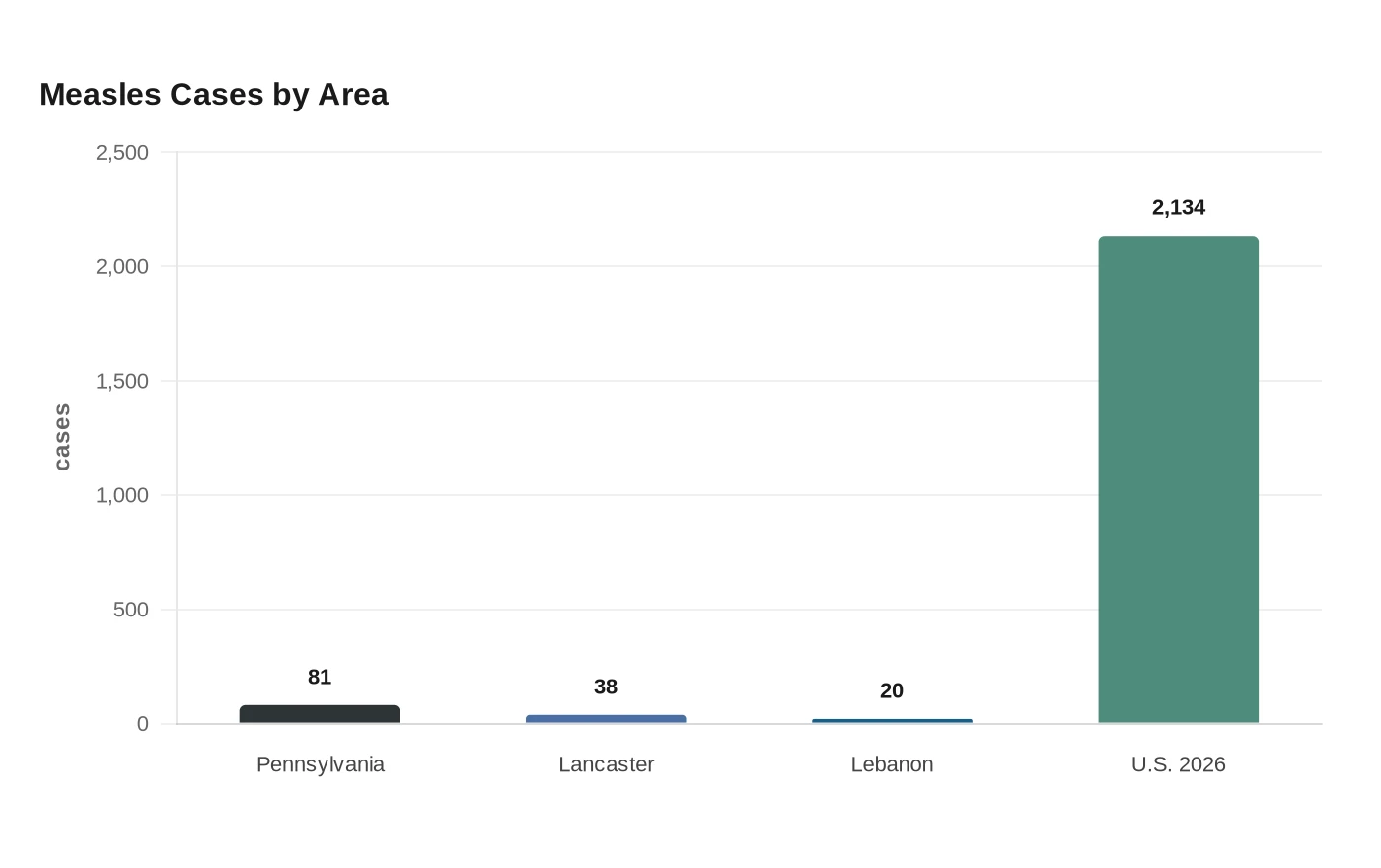 Measles Cases by Area