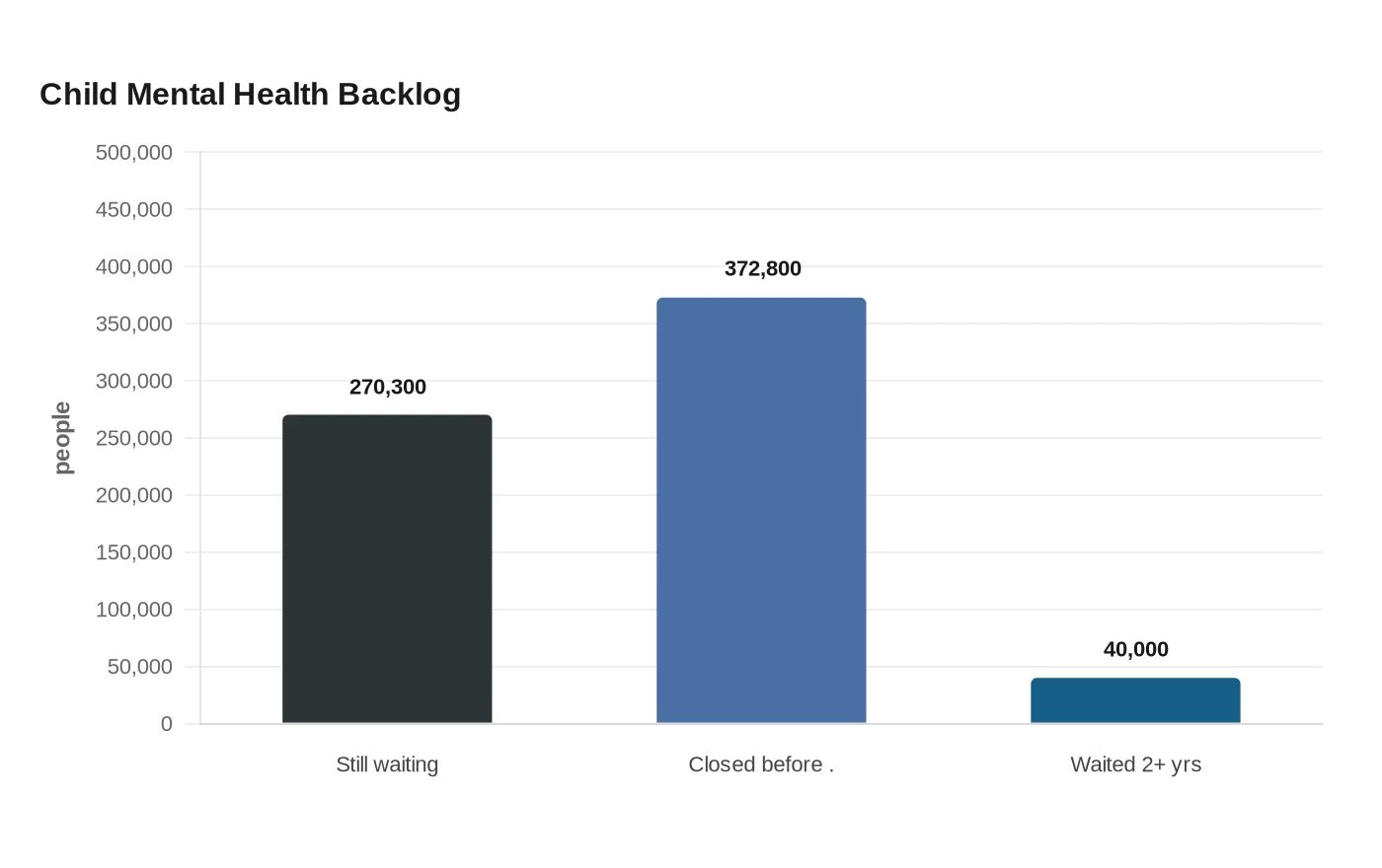 Child Mental Health Backlog