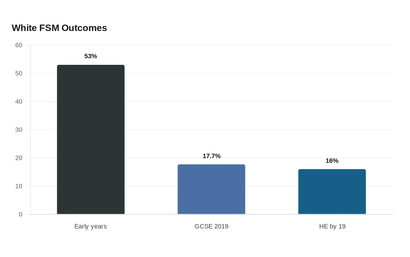 White FSM Outcomes