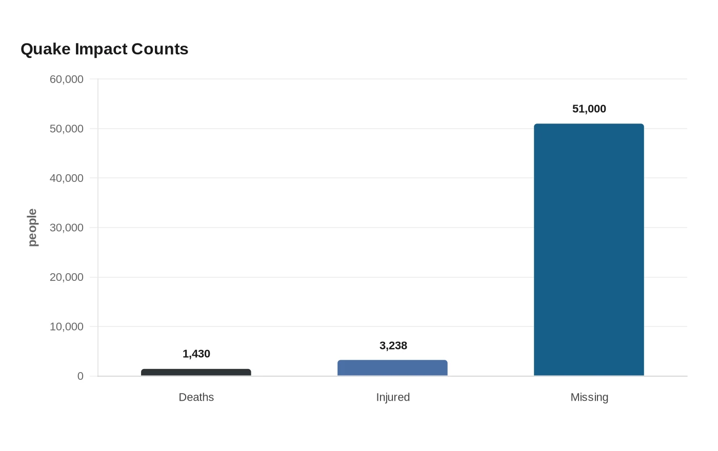 Quake Impact Counts